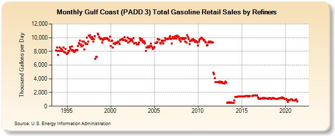 Gulf Coast (PADD 3) Total Gasoline Retail Sales by Refiners (Thousand Gallons per Day)