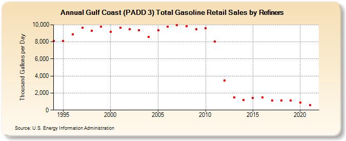 Gulf Coast (PADD 3) Total Gasoline Retail Sales by Refiners (Thousand Gallons per Day)