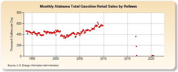 Alabama Total Gasoline Retail Sales by Refiners (Thousand Gallons per Day)