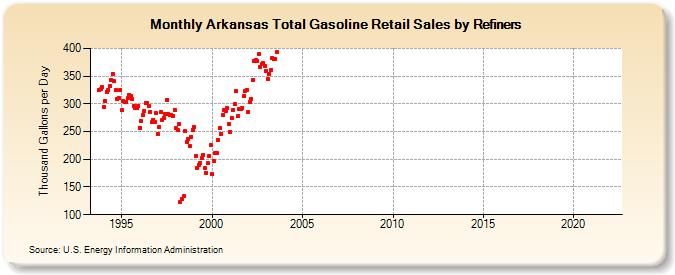 Arkansas Total Gasoline Retail Sales by Refiners (Thousand Gallons per Day)