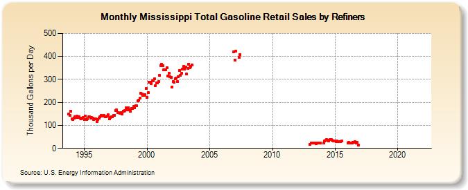 Mississippi Total Gasoline Retail Sales by Refiners (Thousand Gallons per Day)