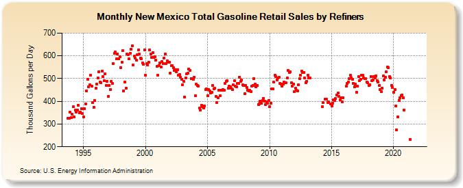 New Mexico Total Gasoline Retail Sales by Refiners (Thousand Gallons per Day)
