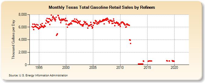 Texas Total Gasoline Retail Sales by Refiners (Thousand Gallons per Day)