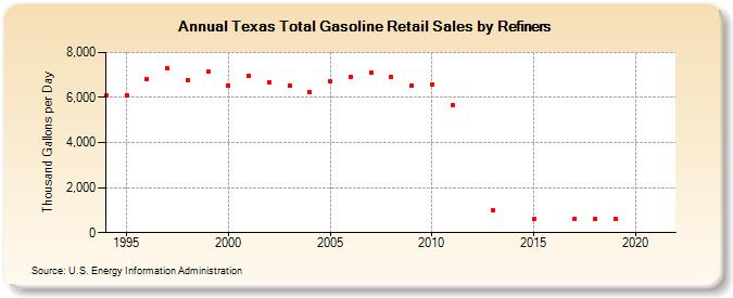Texas Total Gasoline Retail Sales by Refiners (Thousand Gallons per Day)