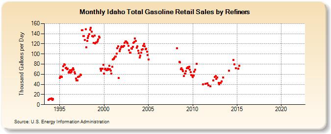 Idaho Total Gasoline Retail Sales by Refiners (Thousand Gallons per Day)