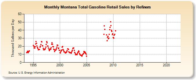 Montana Total Gasoline Retail Sales by Refiners (Thousand Gallons per Day)