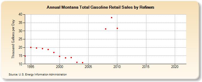 Montana Total Gasoline Retail Sales by Refiners (Thousand Gallons per Day)