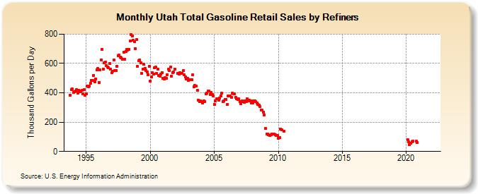 Utah Total Gasoline Retail Sales by Refiners (Thousand Gallons per Day)