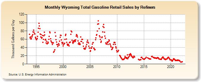 Wyoming Total Gasoline Retail Sales by Refiners (Thousand Gallons per Day)