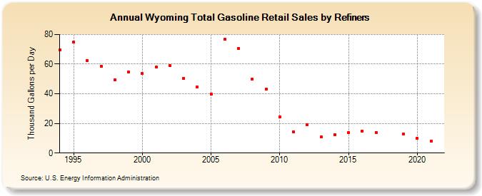 Wyoming Total Gasoline Retail Sales by Refiners (Thousand Gallons per Day)
