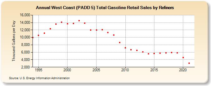 West Coast (PADD 5) Total Gasoline Retail Sales by Refiners (Thousand Gallons per Day)