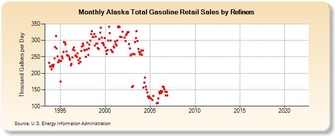 Alaska Total Gasoline Retail Sales by Refiners (Thousand Gallons per Day)