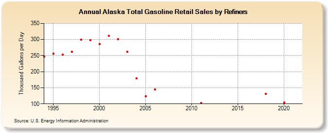 Alaska Total Gasoline Retail Sales by Refiners (Thousand Gallons per Day)