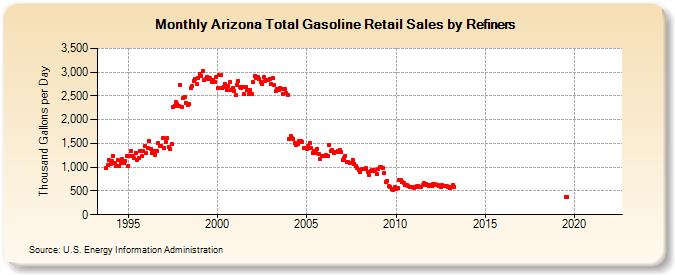 Arizona Total Gasoline Retail Sales by Refiners (Thousand Gallons per Day)