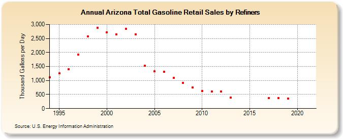 Arizona Total Gasoline Retail Sales by Refiners (Thousand Gallons per Day)