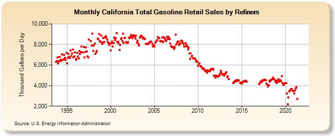 California Total Gasoline Retail Sales by Refiners (Thousand Gallons per Day)