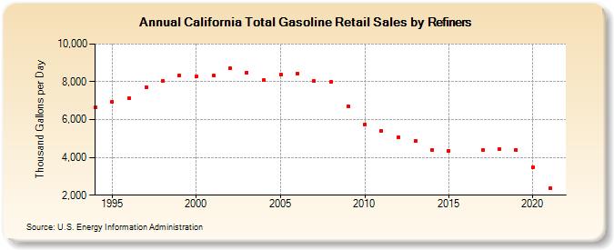 California Total Gasoline Retail Sales by Refiners (Thousand Gallons per Day)