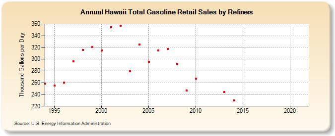 Hawaii Total Gasoline Retail Sales by Refiners (Thousand Gallons per Day)