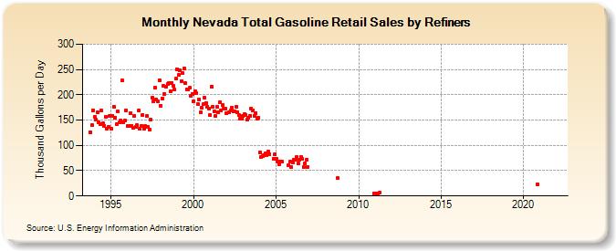 Nevada Total Gasoline Retail Sales by Refiners (Thousand Gallons per Day)