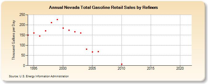 Nevada Total Gasoline Retail Sales by Refiners (Thousand Gallons per Day)