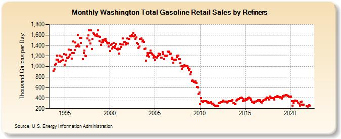 Washington Total Gasoline Retail Sales by Refiners (Thousand Gallons per Day)