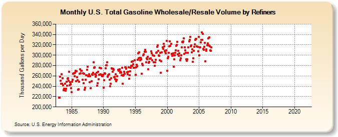 U.S. Total Gasoline Wholesale/Resale Volume by Refiners (Thousand Gallons per Day)