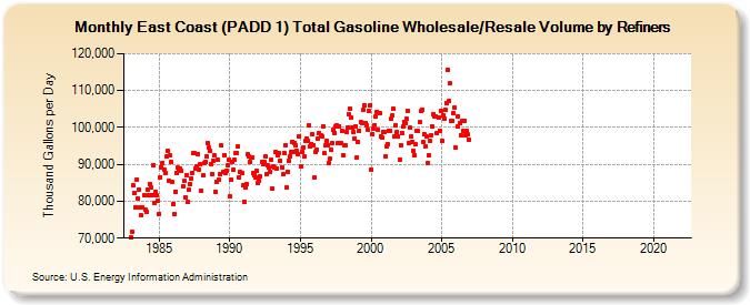 East Coast (PADD 1) Total Gasoline Wholesale/Resale Volume by Refiners (Thousand Gallons per Day)
