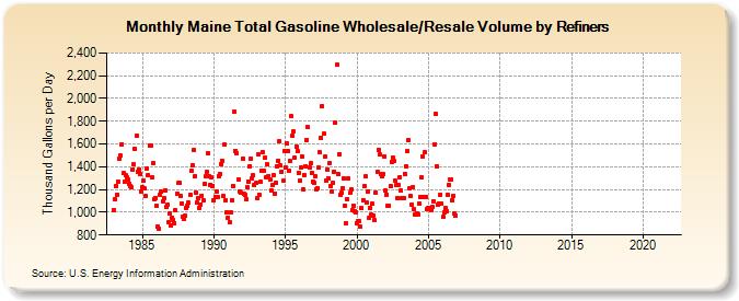 Maine Total Gasoline Wholesale/Resale Volume by Refiners (Thousand Gallons per Day)