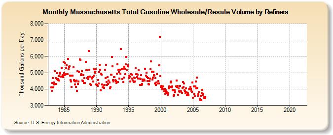 Massachusetts Total Gasoline Wholesale/Resale Volume by Refiners (Thousand Gallons per Day)