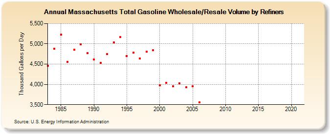 Massachusetts Total Gasoline Wholesale/Resale Volume by Refiners (Thousand Gallons per Day)