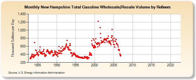 New Hampshire Total Gasoline Wholesale/Resale Volume by Refiners (Thousand Gallons per Day)
