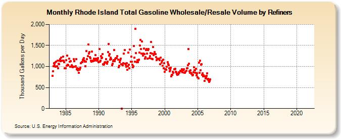 Rhode Island Total Gasoline Wholesale/Resale Volume by Refiners (Thousand Gallons per Day)