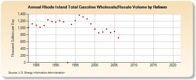 Rhode Island Total Gasoline Wholesale/Resale Volume by Refiners (Thousand Gallons per Day)