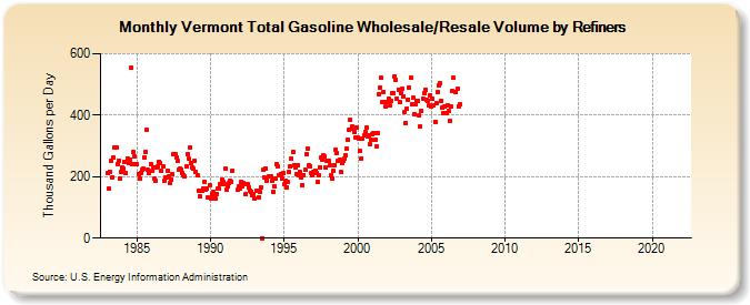 Vermont Total Gasoline Wholesale/Resale Volume by Refiners (Thousand Gallons per Day)