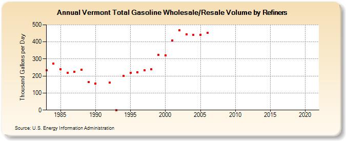 Vermont Total Gasoline Wholesale/Resale Volume by Refiners (Thousand Gallons per Day)