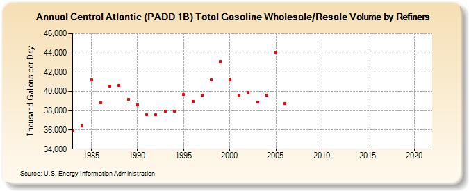 Central Atlantic (PADD 1B) Total Gasoline Wholesale/Resale Volume by Refiners (Thousand Gallons per Day)