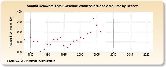 Delaware Total Gasoline Wholesale/Resale Volume by Refiners (Thousand Gallons per Day)