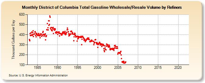 District of Columbia Total Gasoline Wholesale/Resale Volume by Refiners (Thousand Gallons per Day)
