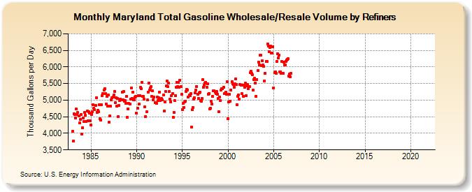 Maryland Total Gasoline Wholesale/Resale Volume by Refiners (Thousand Gallons per Day)