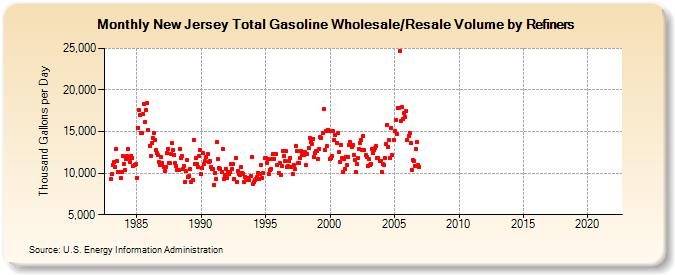 New Jersey Total Gasoline Wholesale/Resale Volume by Refiners (Thousand Gallons per Day)