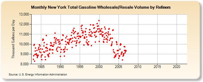 New York Total Gasoline Wholesale/Resale Volume by Refiners (Thousand Gallons per Day)