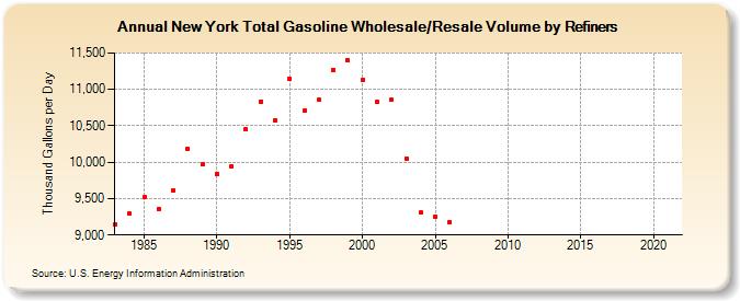 New York Total Gasoline Wholesale/Resale Volume by Refiners (Thousand Gallons per Day)