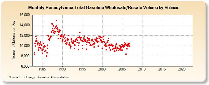 Pennsylvania Total Gasoline Wholesale/Resale Volume by Refiners (Thousand Gallons per Day)
