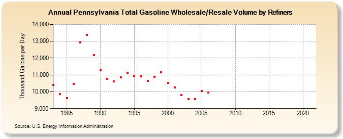 Pennsylvania Total Gasoline Wholesale/Resale Volume by Refiners (Thousand Gallons per Day)