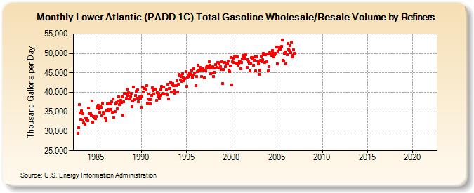 Lower Atlantic (PADD 1C) Total Gasoline Wholesale/Resale Volume by Refiners (Thousand Gallons per Day)