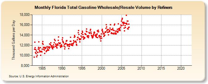 Florida Total Gasoline Wholesale/Resale Volume by Refiners (Thousand Gallons per Day)