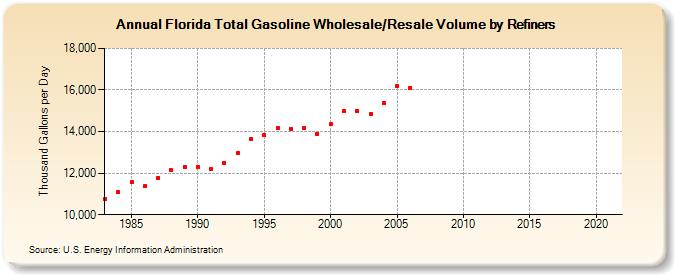Florida Total Gasoline Wholesale/Resale Volume by Refiners (Thousand Gallons per Day)