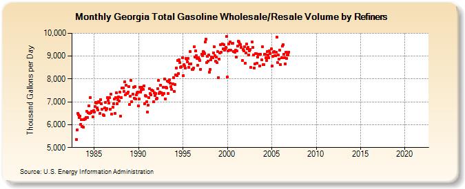 Georgia Total Gasoline Wholesale/Resale Volume by Refiners (Thousand Gallons per Day)