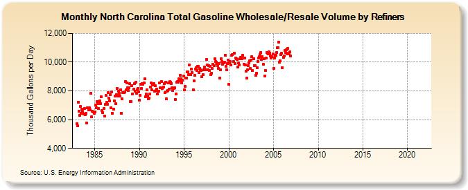 North Carolina Total Gasoline Wholesale/Resale Volume by Refiners (Thousand Gallons per Day)