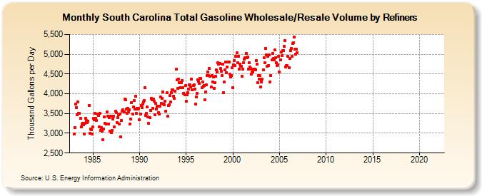 South Carolina Total Gasoline Wholesale/Resale Volume by Refiners (Thousand Gallons per Day)